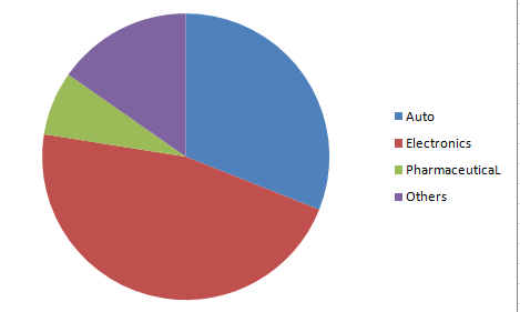 Machine vision downstream application ratio